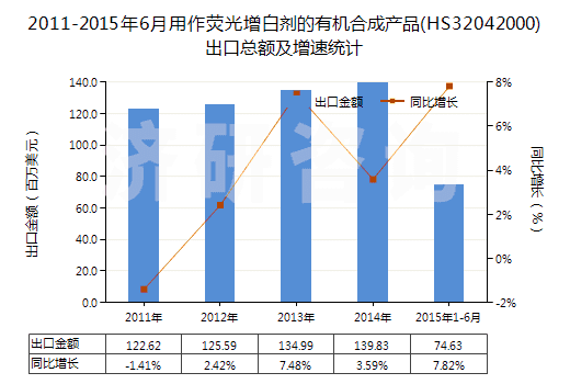 2011-2015年6月用作熒光增白劑的有機(jī)合成產(chǎn)品(HS32042000)出口總額及增速統(tǒng)計(jì)